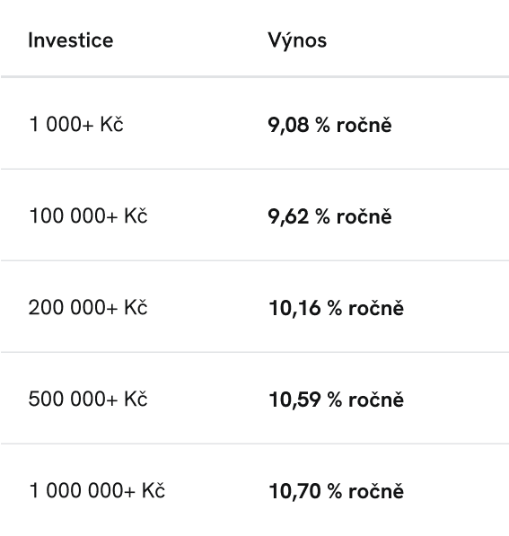 Získejte lepší výnos s promo kódem